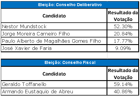 Resultado da Eleição